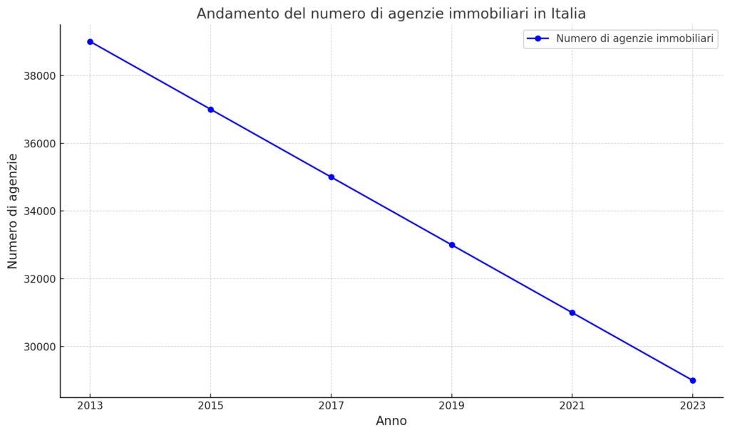 Grafico andamento